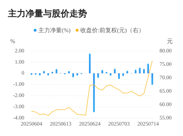 诚信配资 恒帅股份07月15日主力大幅流出