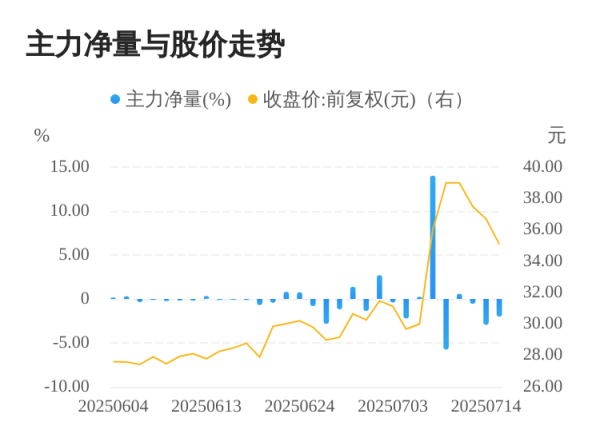 迎客松配资 首航新能07月15日主力大幅流出