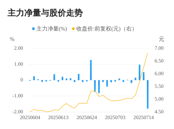 策略赢 市北高新07月15日主力大幅流出
