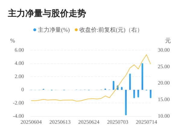 金多多 亚玛顿07月15日主力大幅流出