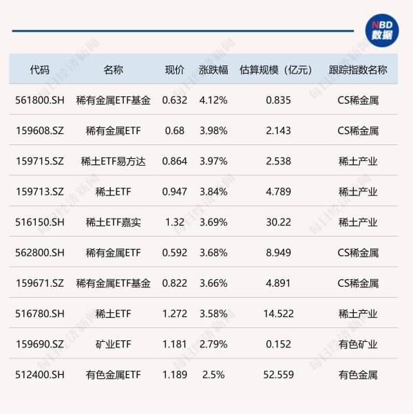 盛鹏智投 ETF今日收评 | 稀有金属、稀土相关ETF涨约4% 湖北ETF跌超2%