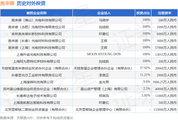 牛客栈 奥来德（688378.SH）新增一起对外投资，被投资公司为上海奥凯智达智能科技有限公司