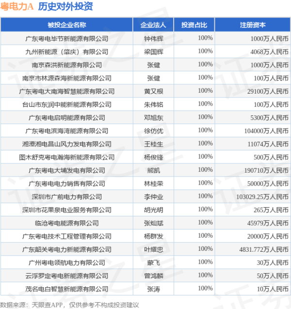 配先查 粤电力A（000539.SZ）新增一起对外投资，被投资公司为东莞宁洲能源投资合伙企业（有限合伙）
