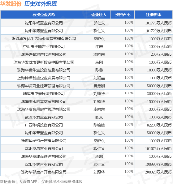 申银优配 华发股份（600325.SH）新增一起对外投资，被投资公司为珠海华邻生活服务有限公司