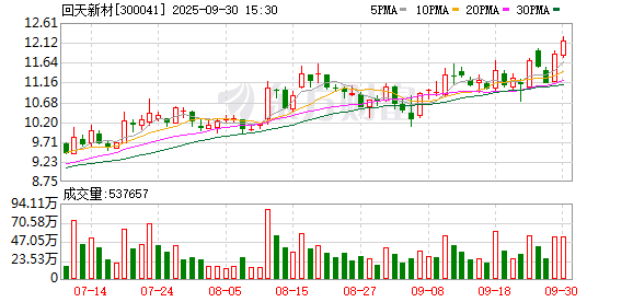 明道配资 回天新材：公司控股股东之一致行动人章锋被冻结约1398.59万股